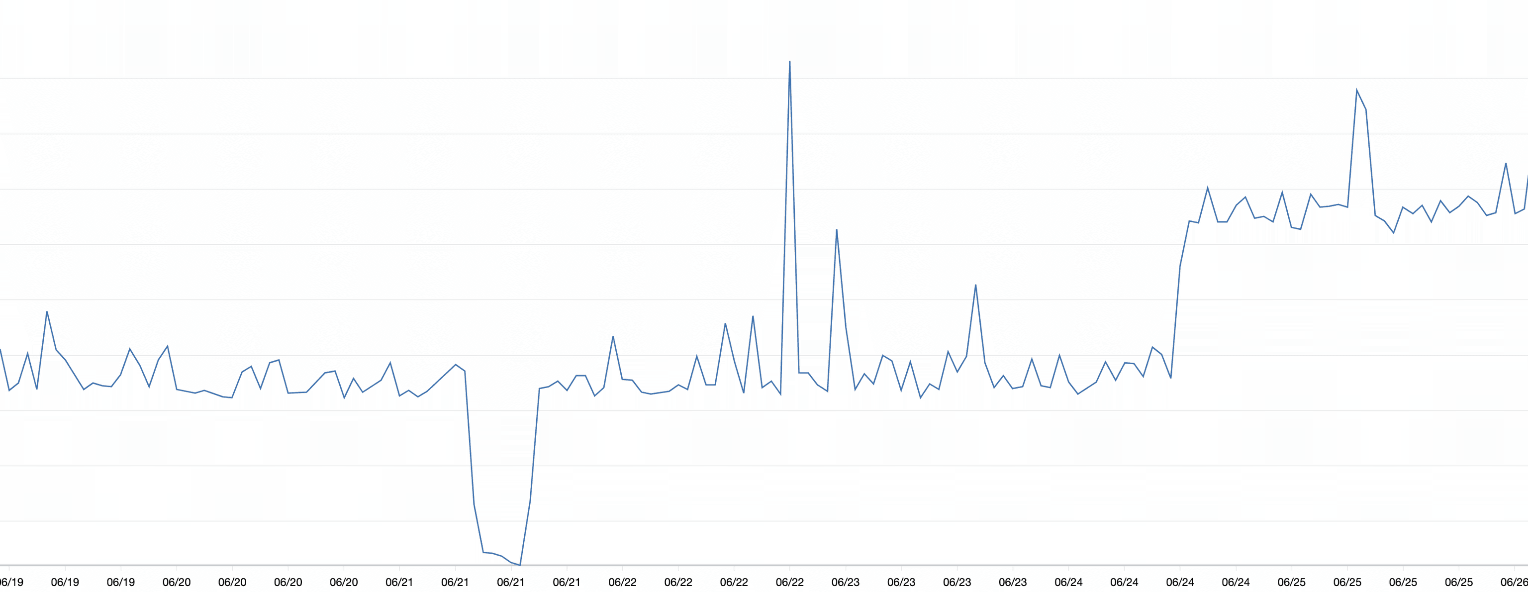 A graph showing CPU usage on the HE Cooperative autoscaling group. AWS consultancy and implementation from Arrow.